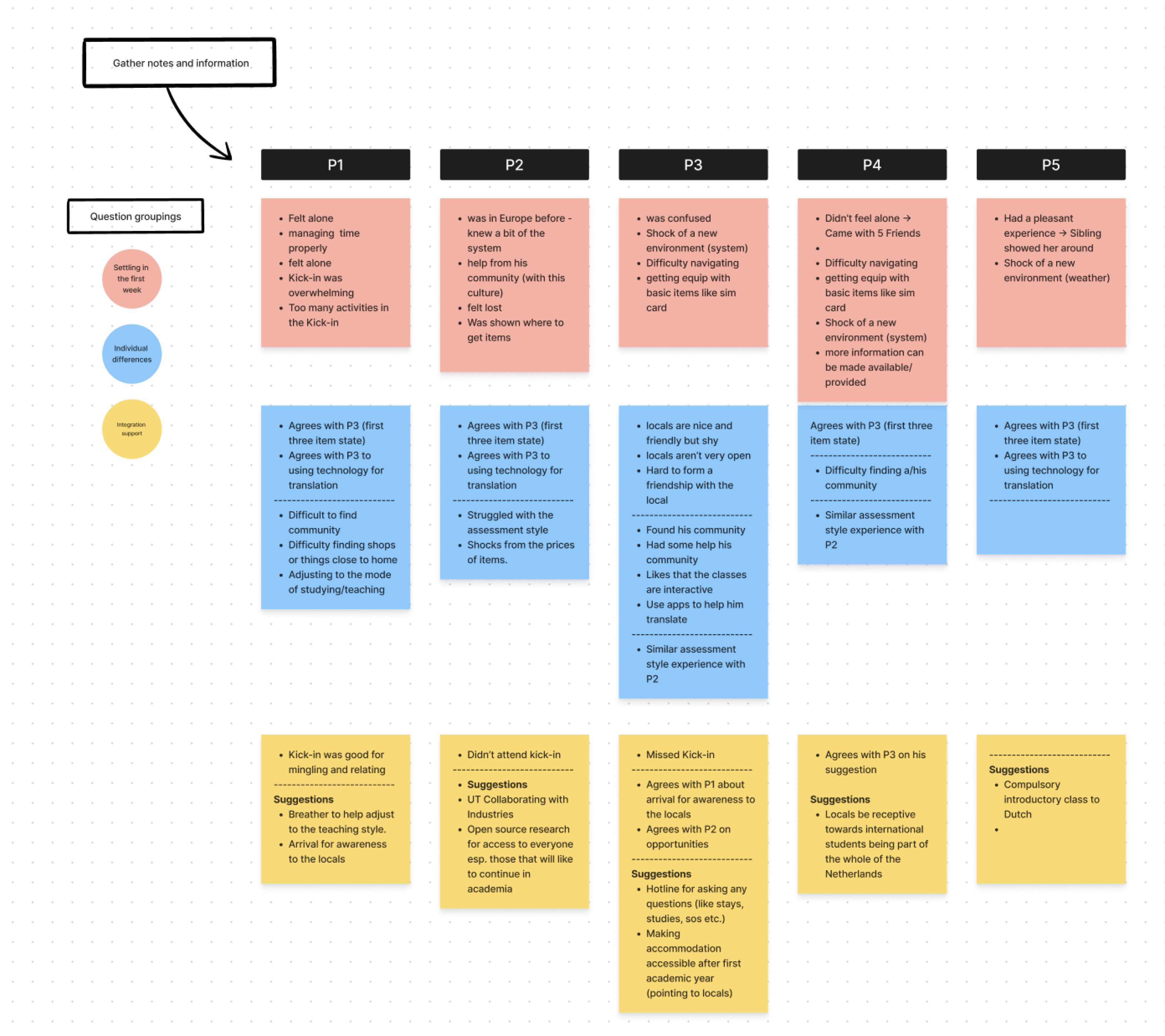 Affinity diagram for focus group