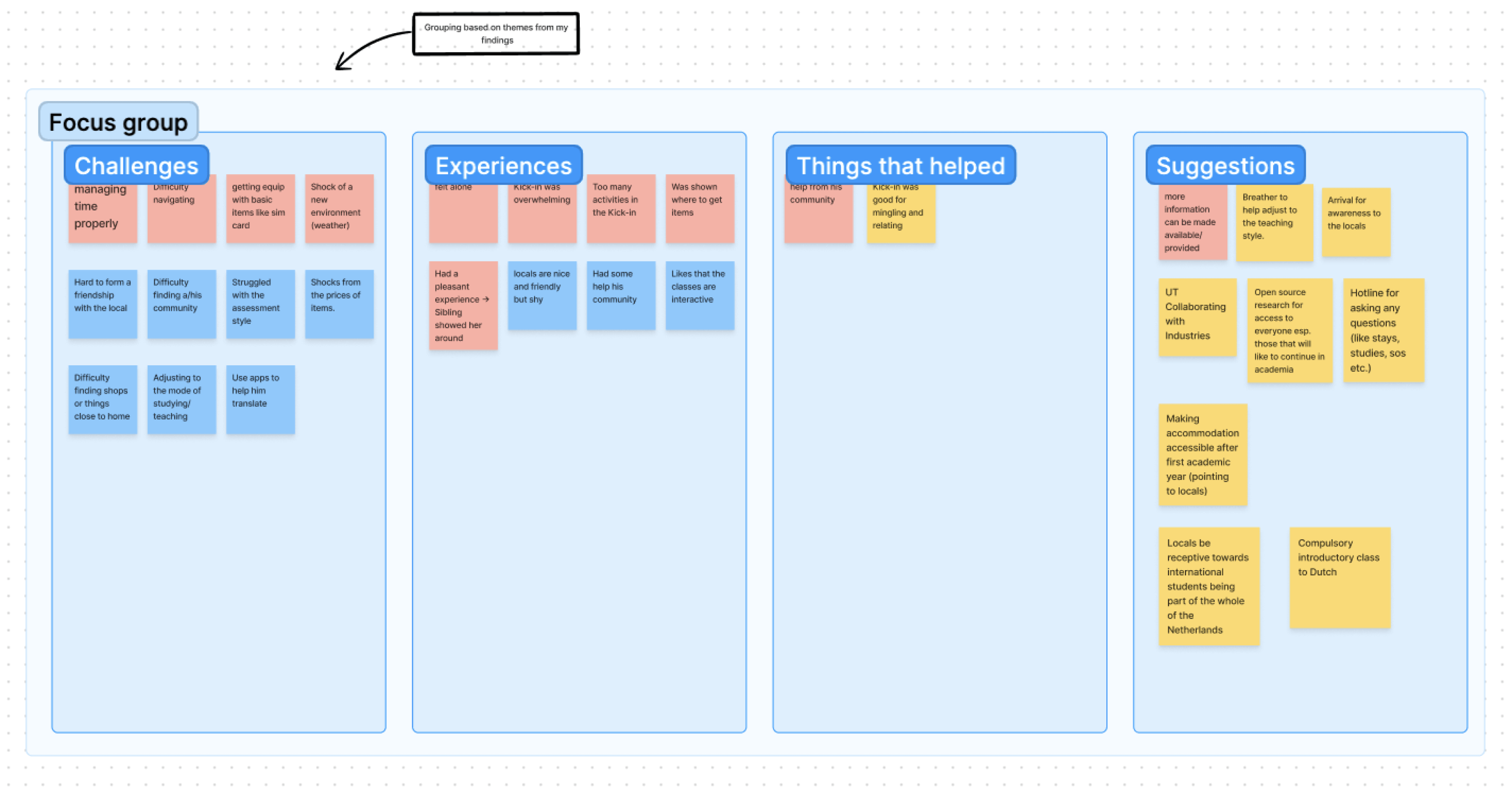 Affinity diagram for focus group